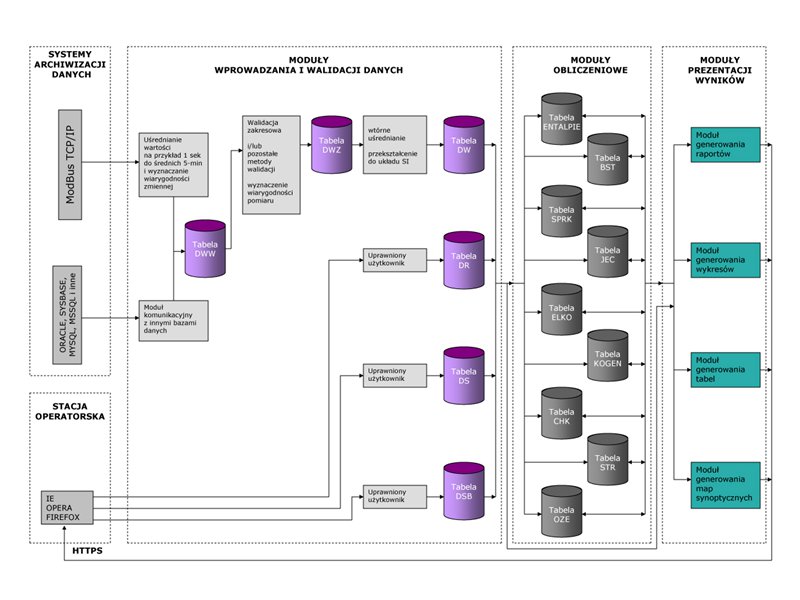 system schemat